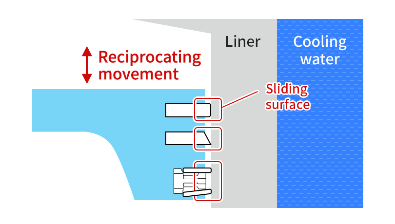 Reciprocating movement/Liner/Cooling water/Sliding surface