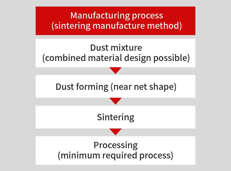Manufacturing process (sintering manufacture method)/Dust mixture (combined material design possible)/Dust forming (near net shape)/Sintering/Processing (minimum required process)