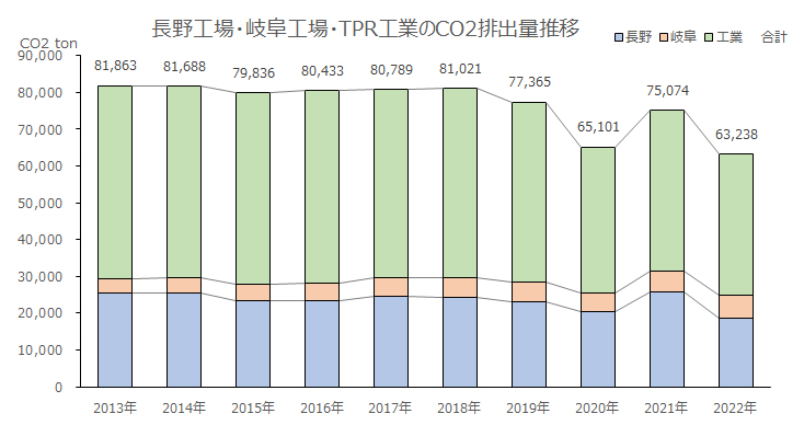 長野工場、岐阜工場、TPR工場のCO2排出総量推移