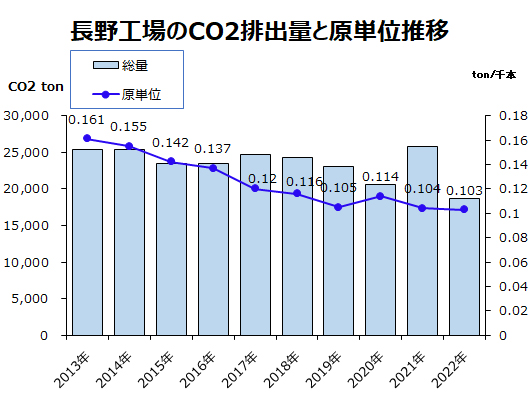 長野工場のCO2排出量と原単位推移