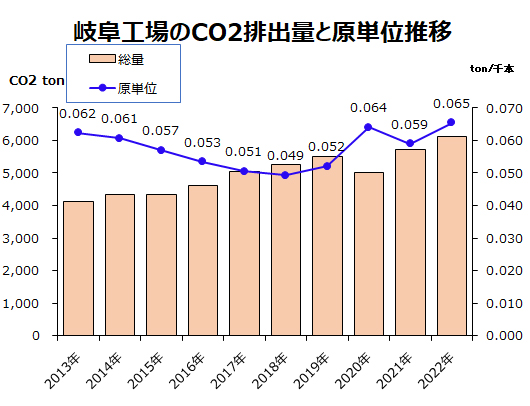 岐阜工場のCO2排出量と原単位推移
