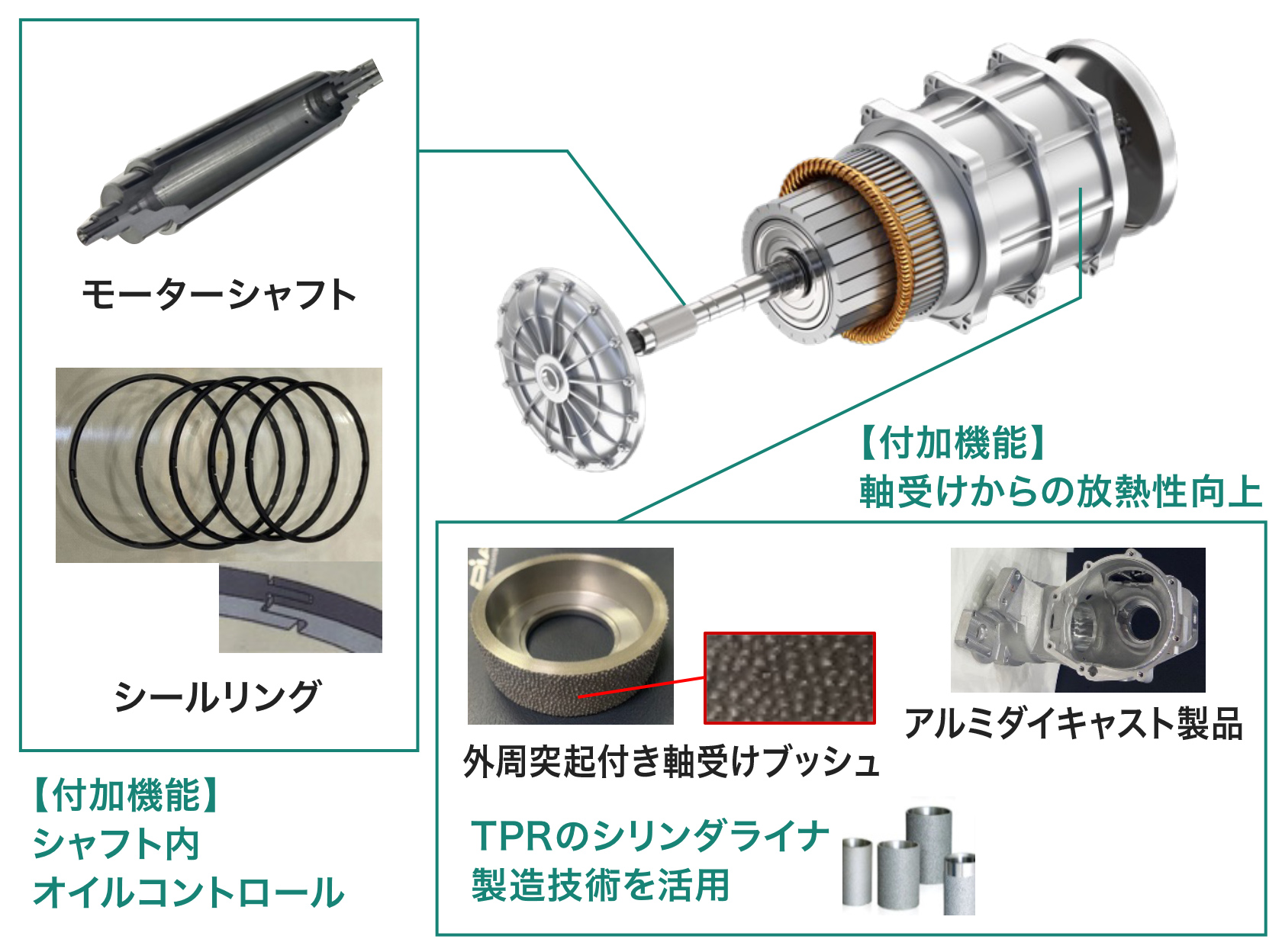 モーター内の熱のマネジメント、高効率化