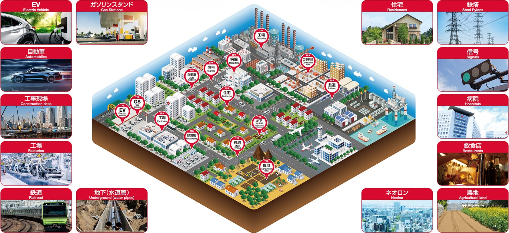 EV・ガソリンスタンド・自動車・工事現場・工場・鉄道・地下（水道管）・住宅・鉄塔・信号・病院・飲食店・農地・ネオロン