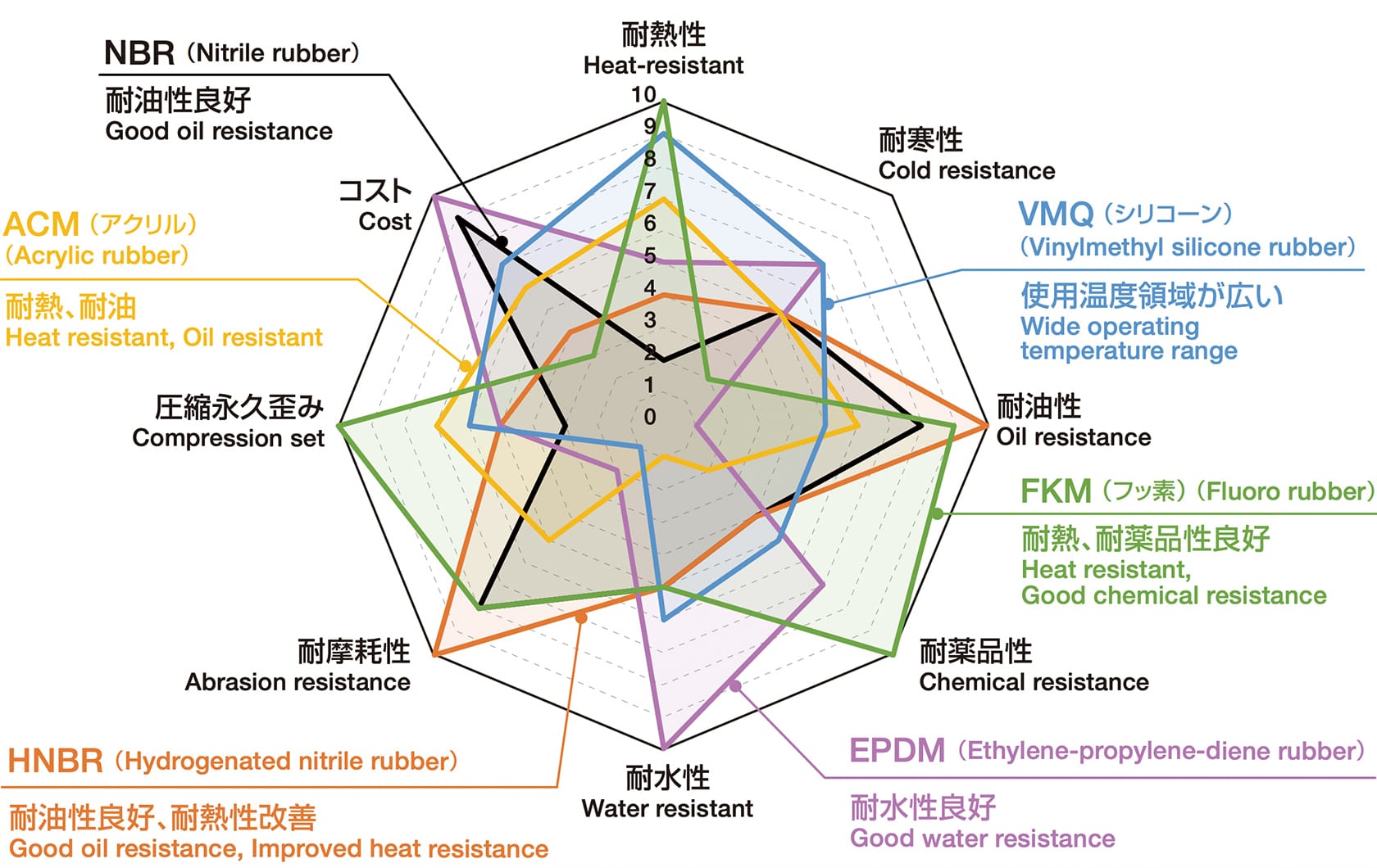 各種ゴム材質の性質の比較