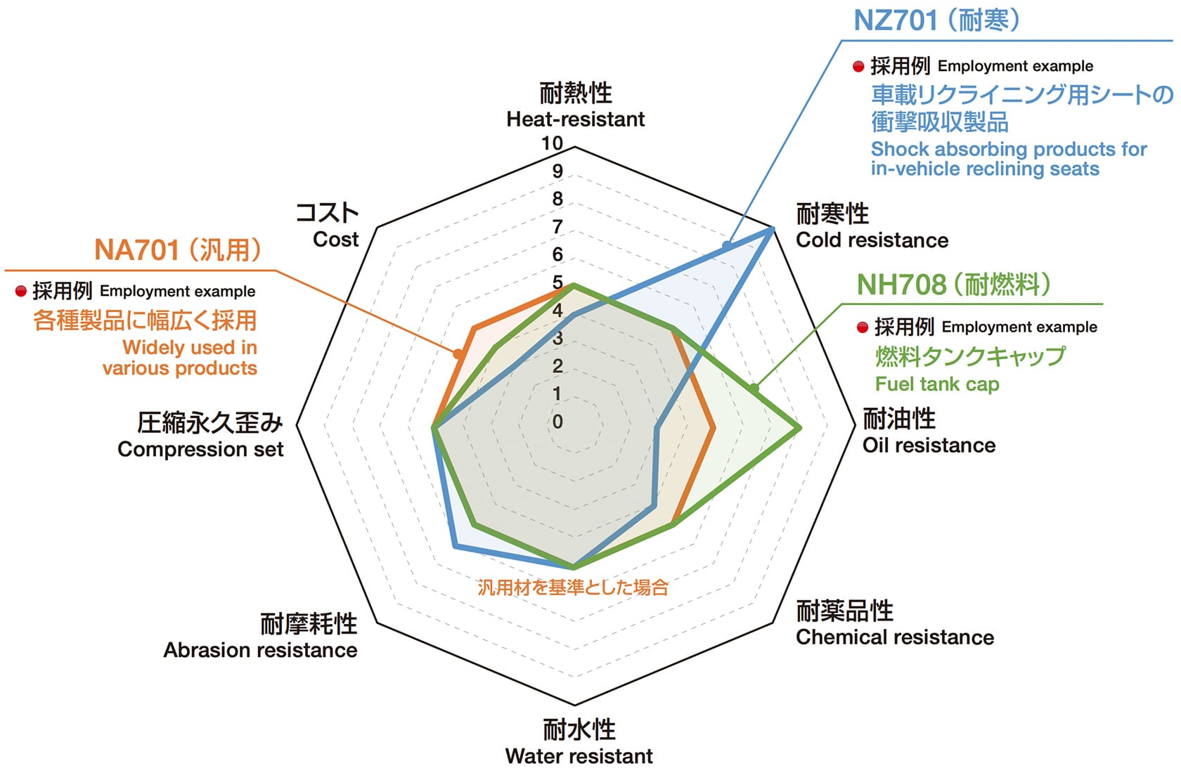 配合ごとの特性の比較 NBR