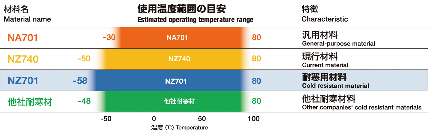 ー58°Cの低温領域で使用が可能