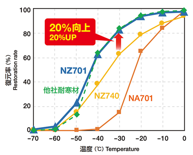 グラフ低温弾性復元率　20%向上