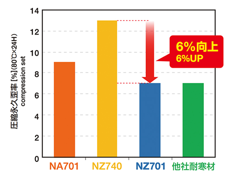 グラフ圧縮永久歪み率　6%向上