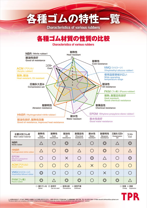 各種ゴムの特性一覧