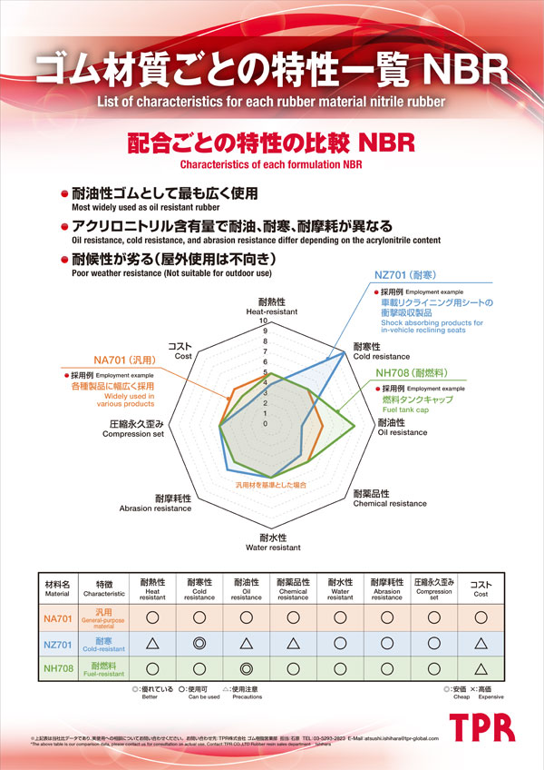 ゴム材質ごとの特性一覧　NBR