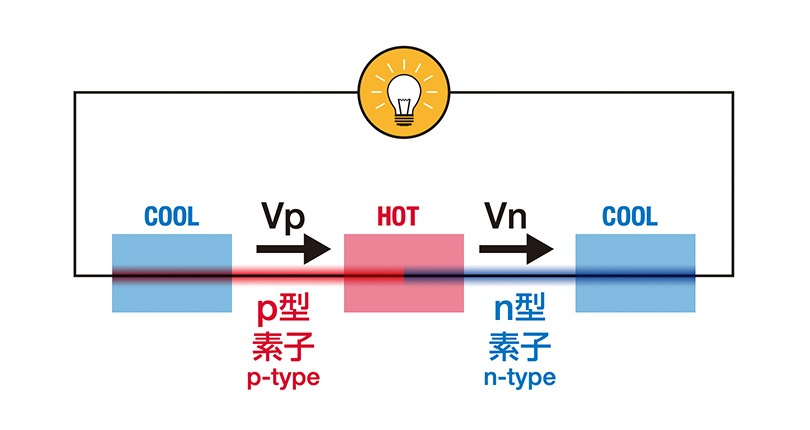 熱起電力が向上