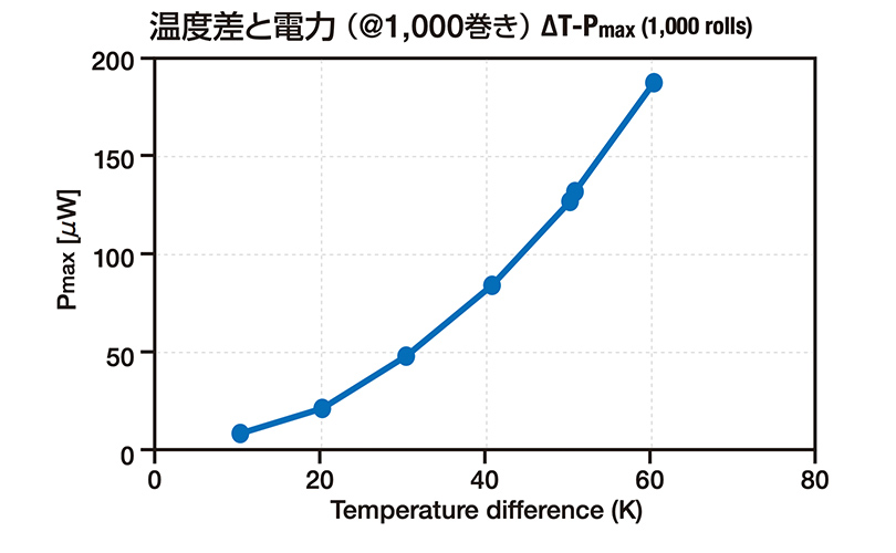 1モジュールの性能_温度差と電力（グラフ）