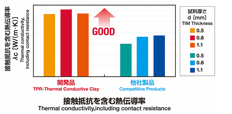 接触抵抗を含む熱伝導率