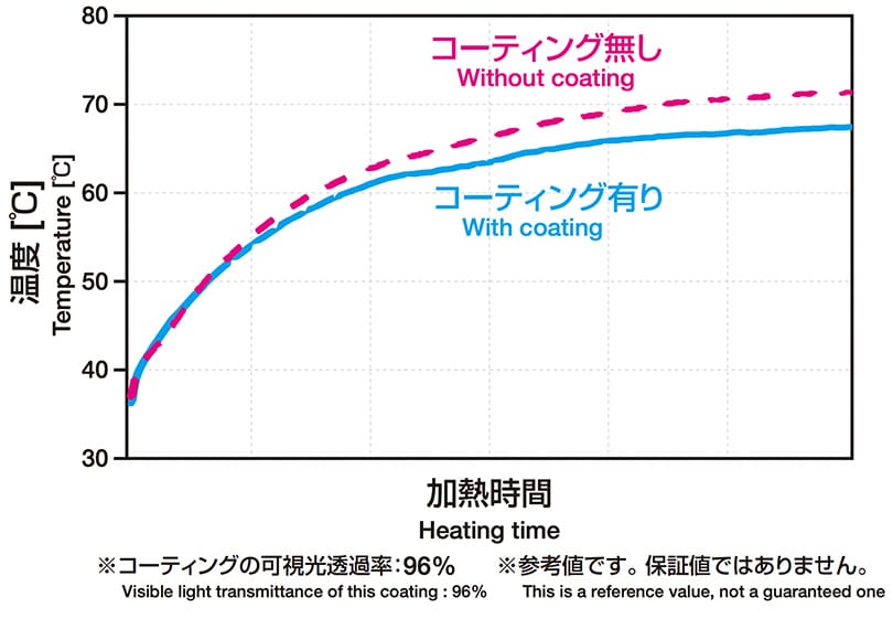 グラフ 加熱時の樹脂板の温度変化