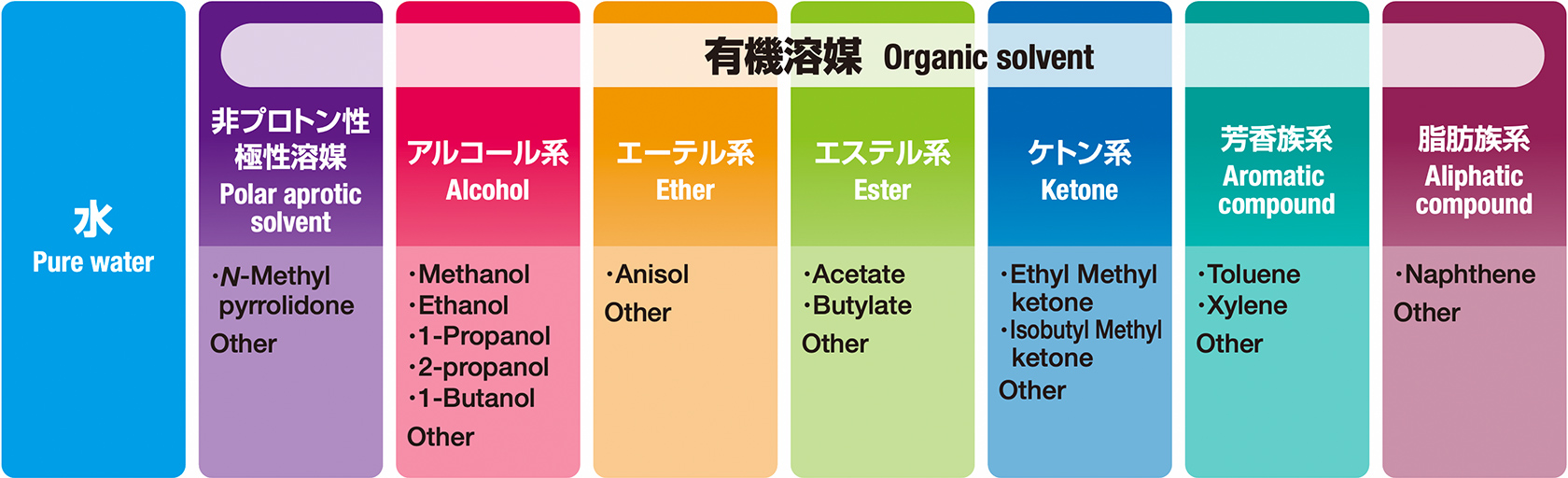 水,[有機溶媒]非プロトン性極性溶媒・アルコール系・エステル系・ケトン系・芳香族系・脂肪族系