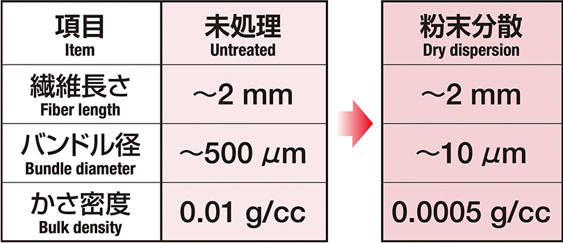 [繊維長さ]～2 mm→～2 mm,[バンドル径]～500 μm→～10 μm,[かさ密度]0.01 g/cc→0.0005 g/cc