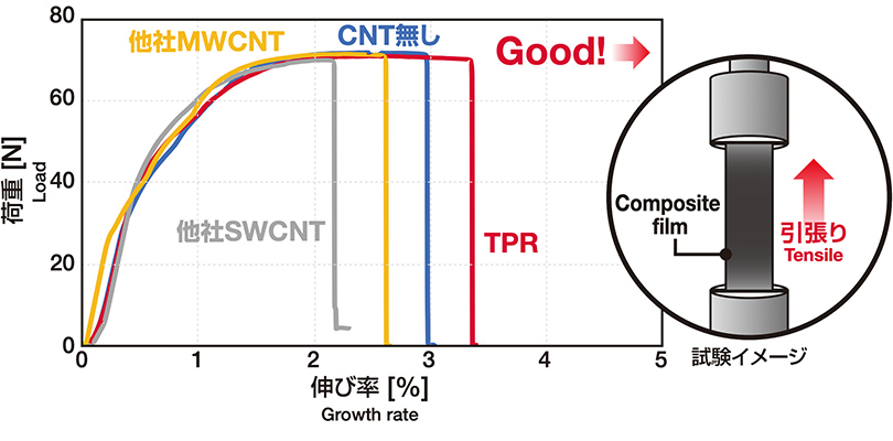 引張試験_電極の伸び向上を確認（グラフ）