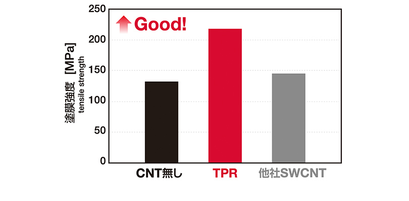 引張試験_塗膜強度の向上も確認（グラフ）