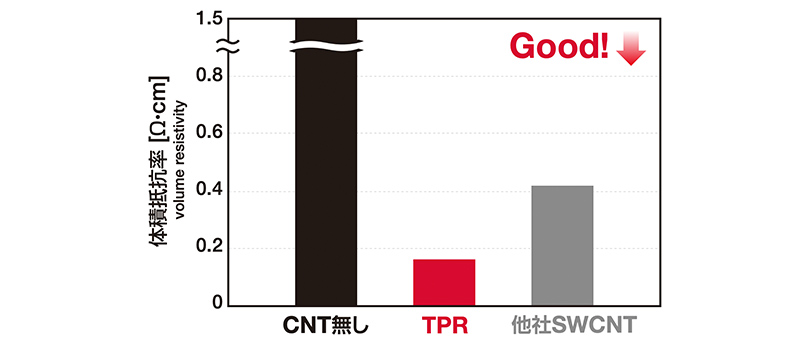 抵抗低減効果_大幅な抵抗低減を確認（グラフ）