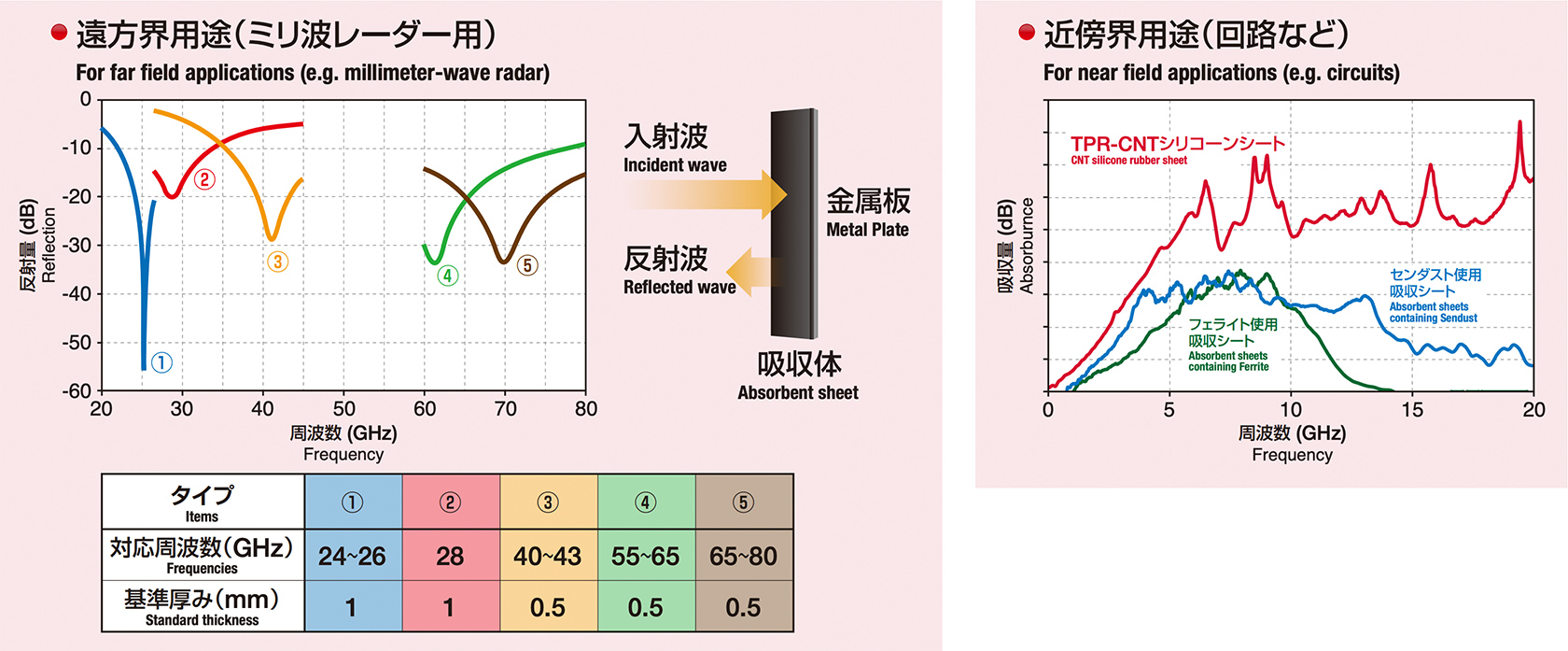 遠方界用途（ミリ波レーダー用）,近傍界用途（回路など）