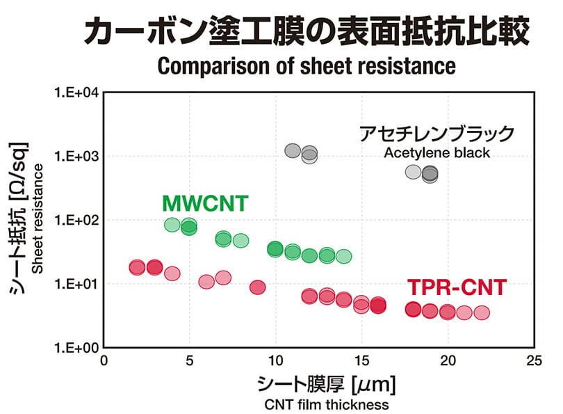 グラフ　カーボン塗工膜の表面抵抗比較