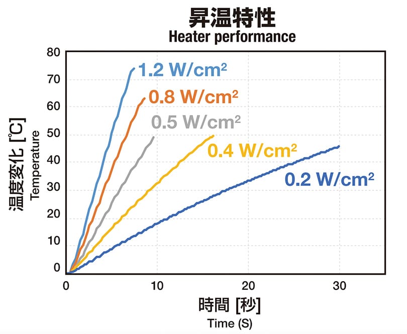 グラフ　昇温特性