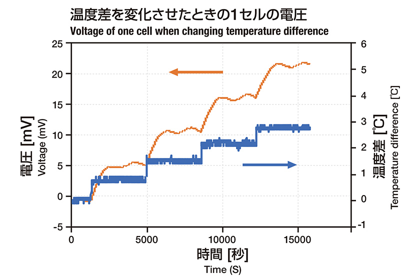 グラフ　温度差を変化させたときの1セルの電圧