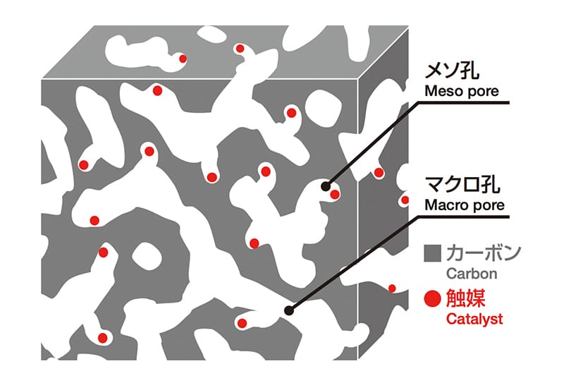 メソ孔とマクロ孔の連通による良好な物質拡散性