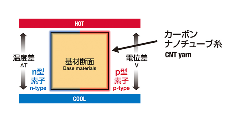 起電力（熱起電力）が発生