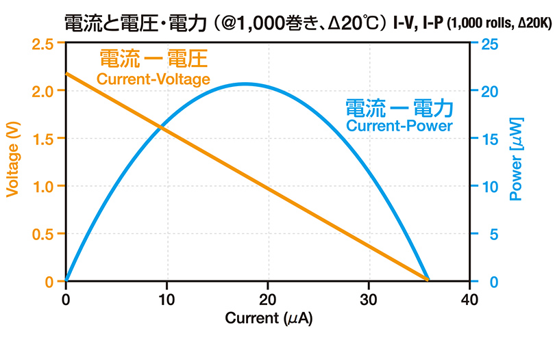 1モジュールの性能_電流と電圧・電力（グラフ）