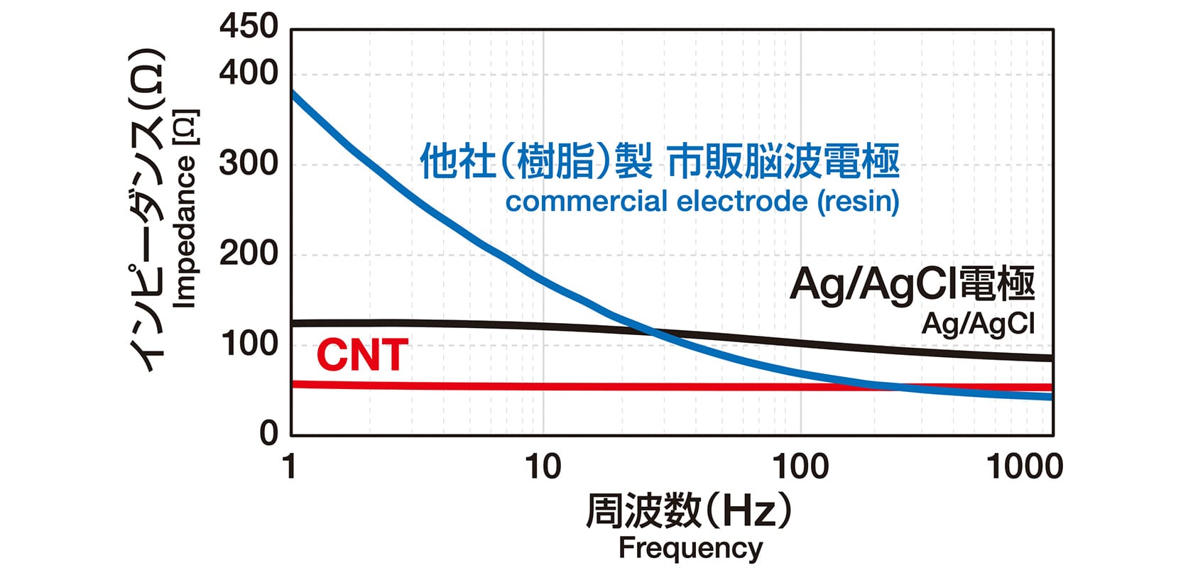 グラフ 各電極のインピーダンス比較