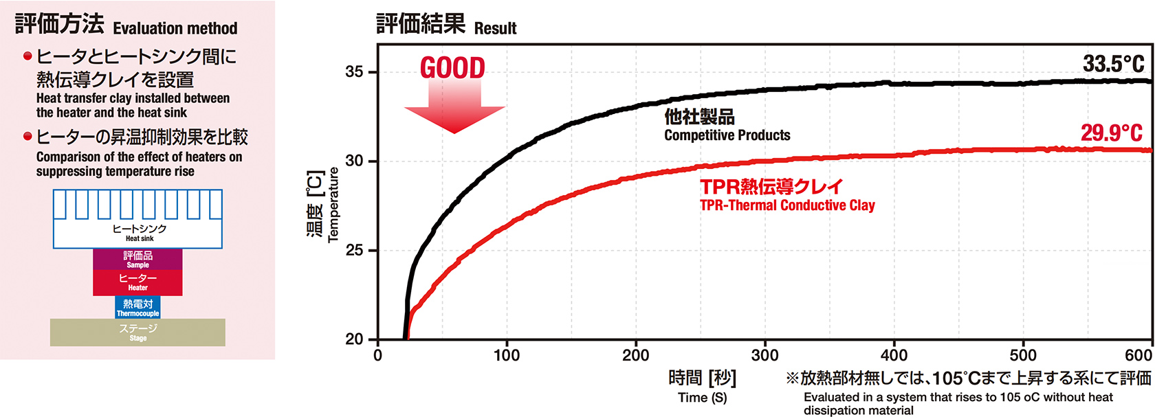 [評価方法]・ヒータとヒートシンク間に熱伝導クレイを設置、・ヒーターの昇温抑制効果を比較,グラフ　評価結果