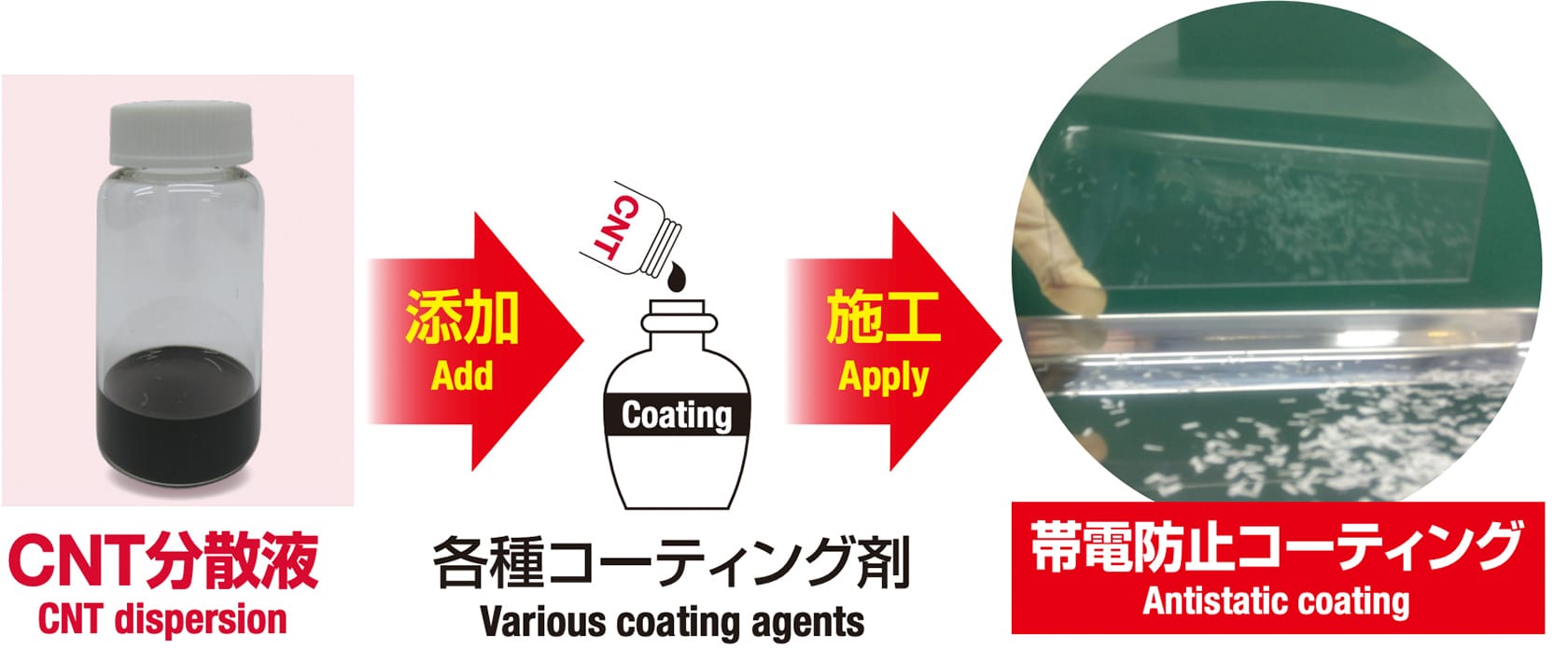 CNT分散液→添加→各種コーティング剤→施工→帯電防止コーティング