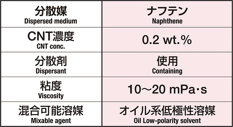 [分散媒]ナフテン,[CNT濃度]0.2 wt.%,[分散剤]使用,[粘度]10～20 mPa・s,[混合可能溶媒]オイル系低極性溶媒