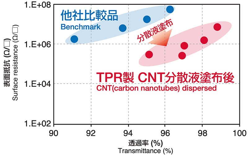 グラフ 塗膜抵抗（PETフィルム基材にCNT分散液を希釈して塗布）