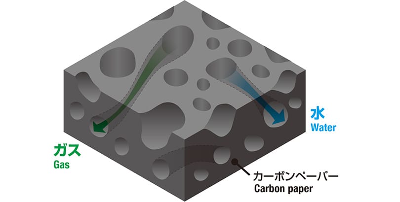 空隙同士が繋がっている構造によりガス/水を拡散