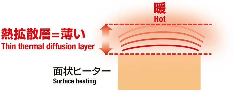 熱拡散層=薄い