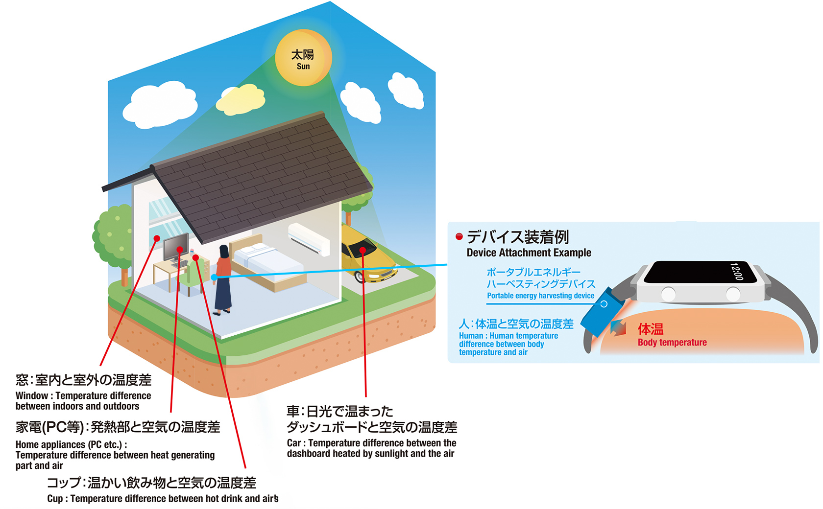 窓：室内と室外の温度差,家電(PC等)：発熱部と空気の温度差,コップ：温かい飲み物と空気の温度差,車：日光で温まったダッシュボードと空気の温度差,[デバイス装着例]人：体温と空気の温度差