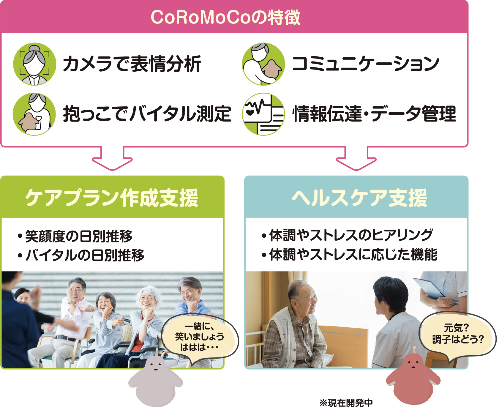 [CoRoMoCoの特徴]カメラで表情分析、コミュニケーション、抱っこでバイタル測定、情報伝達・データ管理 → ケアプラン作成支援、ヘルスケア支援