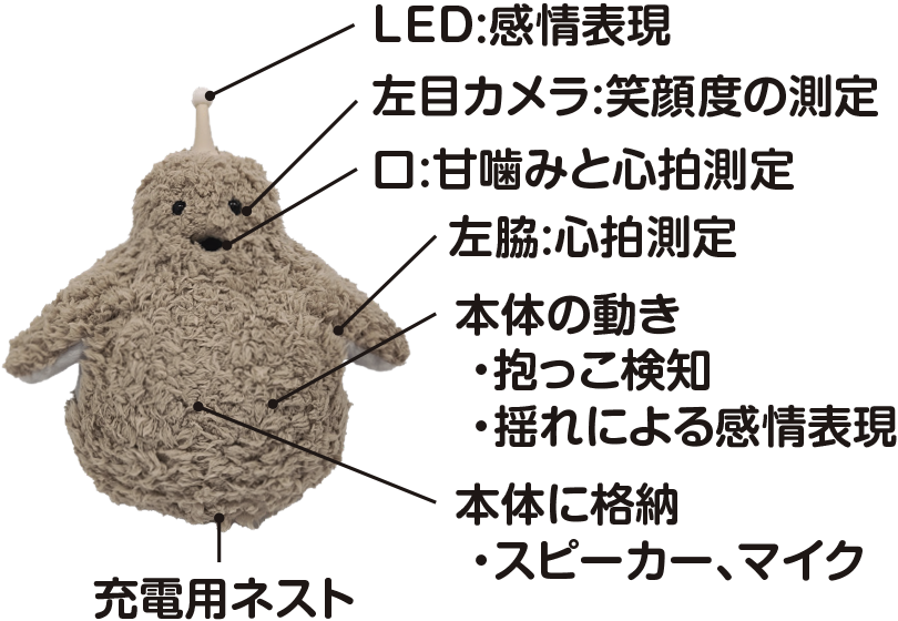 LED:感情表現、左目カメラ:笑顔度の測定、口:甘噛みと心拍測定、左脇:心拍測定、本体の動き：・抱っこ検知、・揺れによる感情表現、本体に格納：スピーカー、マイク、充電用ネスト