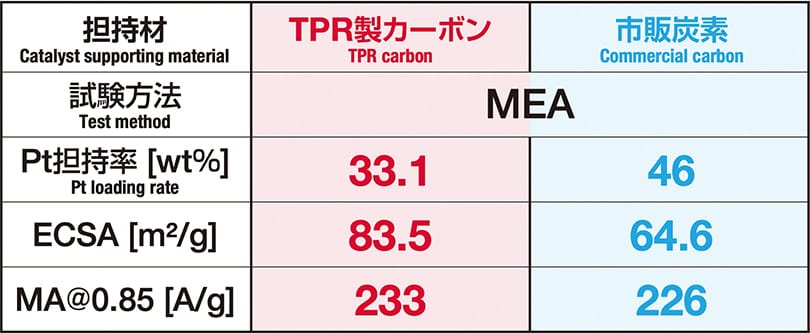 [試験方法]MEA,[Pt担持率 [wt％]]TPR製カーボン 33.1・市販炭素 46,[ECSA [m²/g]]TPR製カーボン 83.5・市販炭素 64.6,[MA＠0.85 [A/g]]TPR製カーボン 233・市販炭素 226