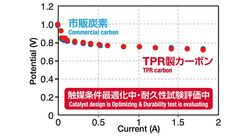 グラフ　触媒条件最適化中・耐久性試験評価中