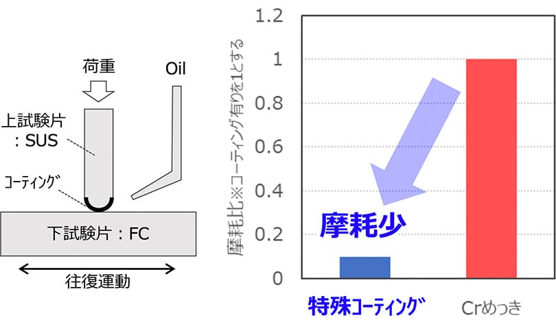 グラフ　Crめっき → 特殊ｺｰﾃｨﾝｸﾞ