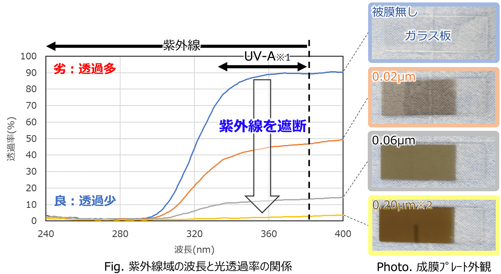 グラフ　Fig. 紫外線域の波長と光透過率の関係,Photo. 成膜ﾌﾟﾚｰﾄ外観