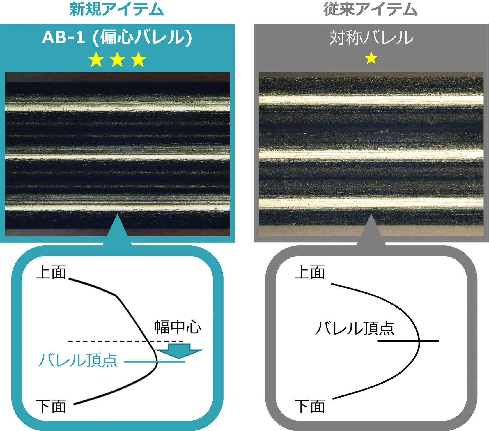 新規アイテム AB-1 (偏心バレル)★★★,従来アイテム 対称バレル★