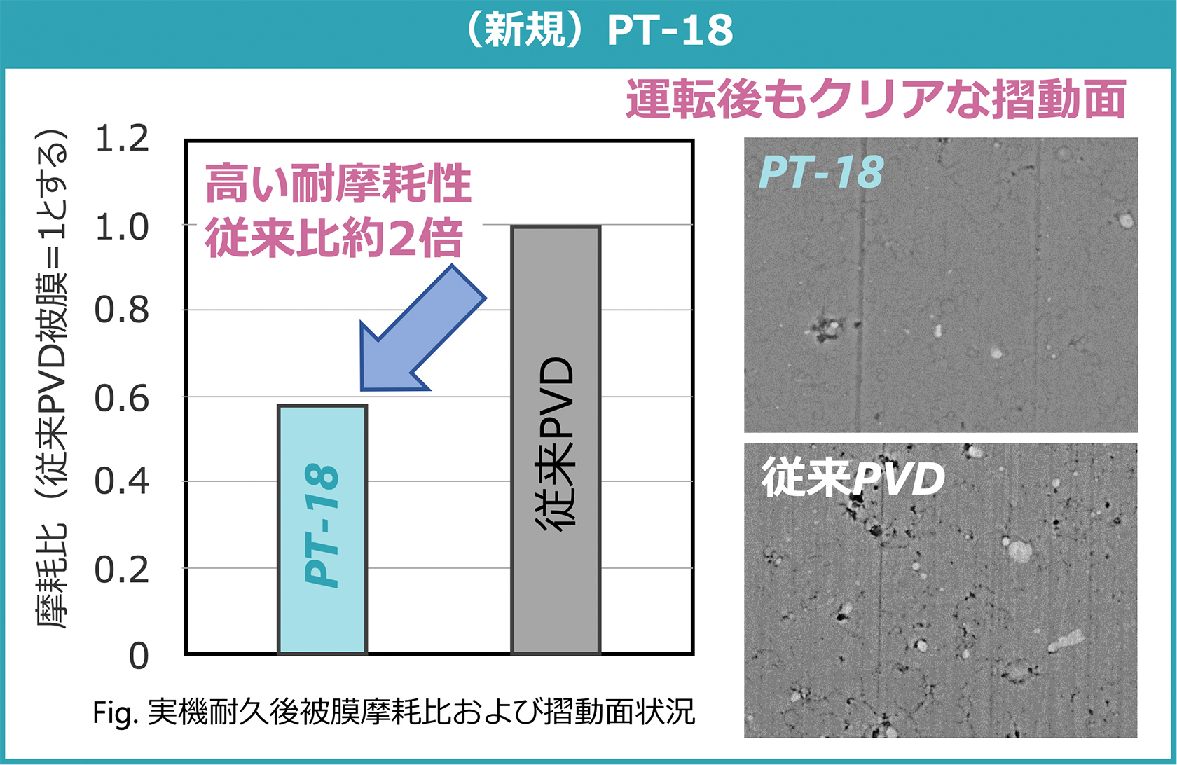 （新規）PT-18　高い耐摩耗性従来比約2倍・運転後もクリアな摺動面