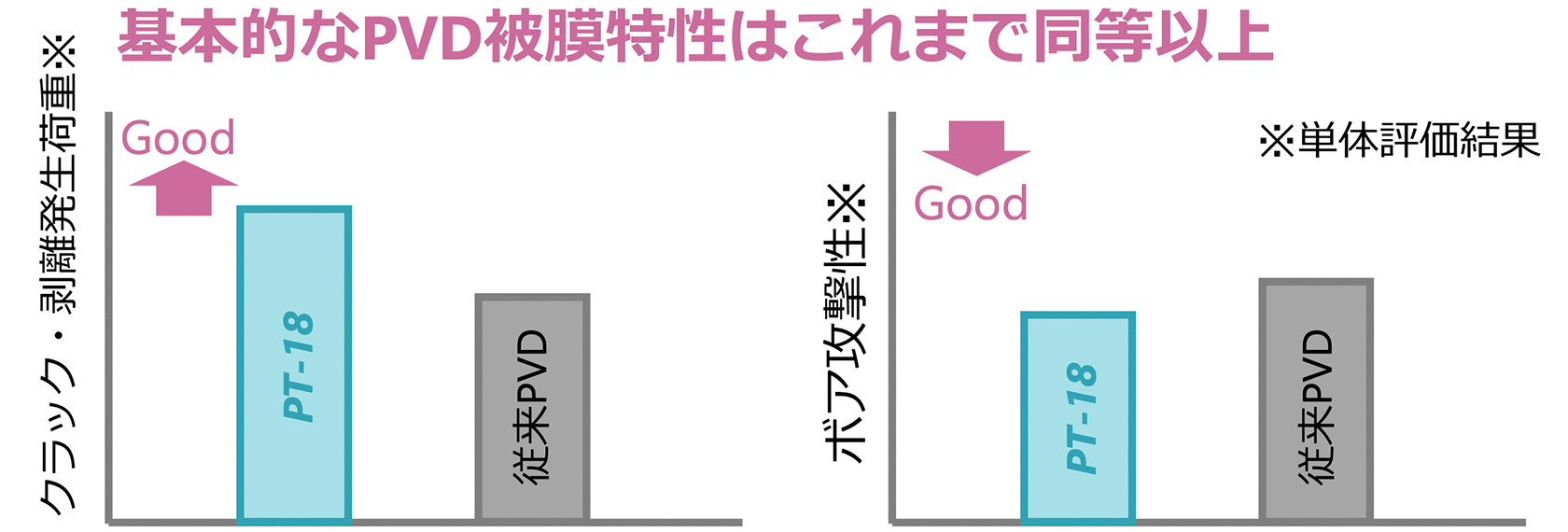 基本的なPVD被膜特性はこれまで同等以上