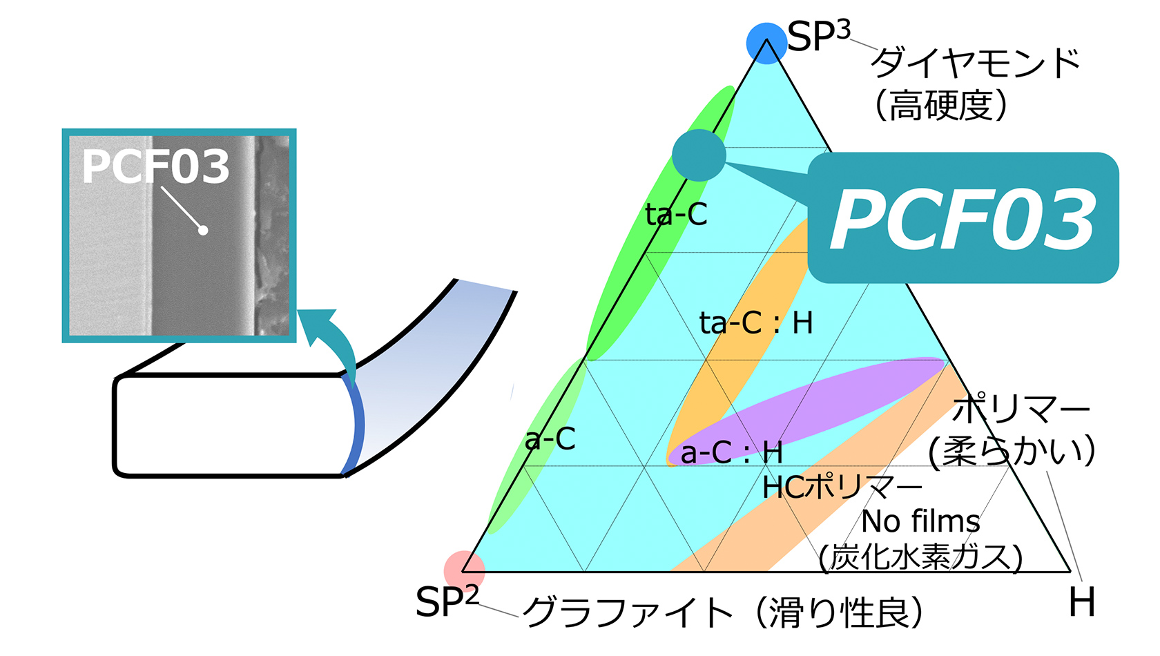 PCF03