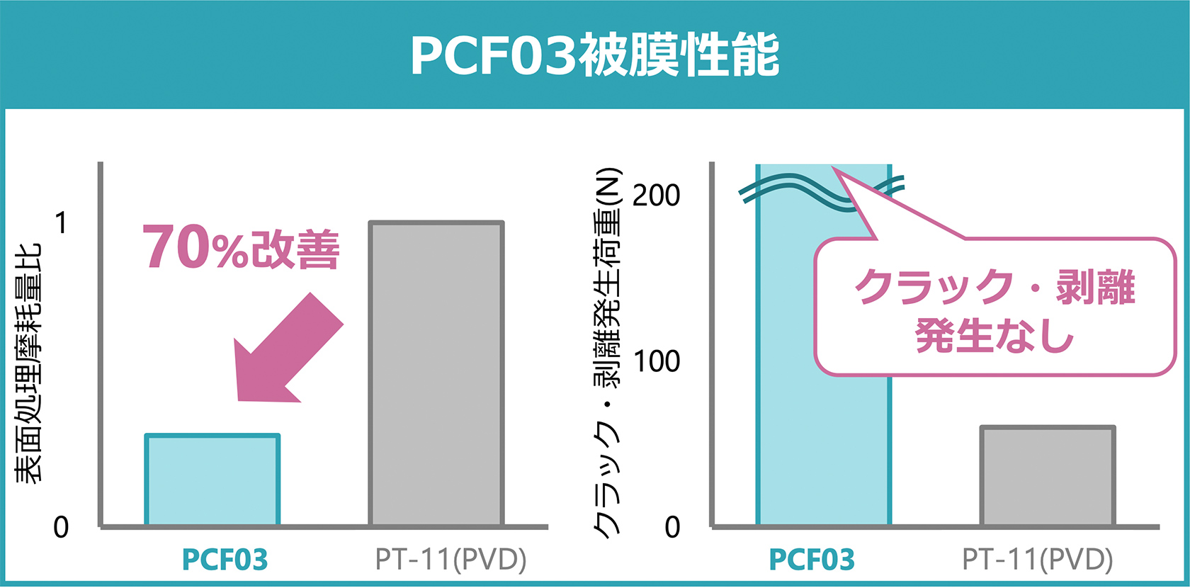 PCF03被膜性能　表面処理摩耗量比 PT-11(PVD)→70%改善→PCF03,クラック・剥離発生荷重(N) PT-11(PVD)→クラック・剥離発生なし→PCF03