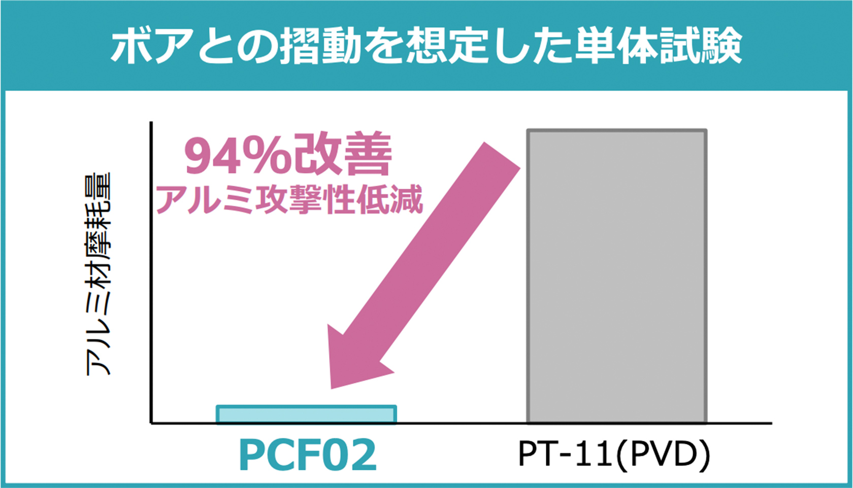 ボアとの摺動を想定した単体試験 PT-11(PVD)→94％改善アルミ攻撃性低減→PCF02